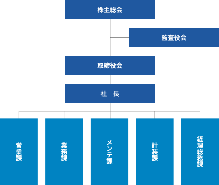 組織図
